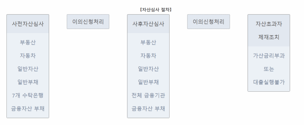 기금e든든 자산심사 절차 안내도