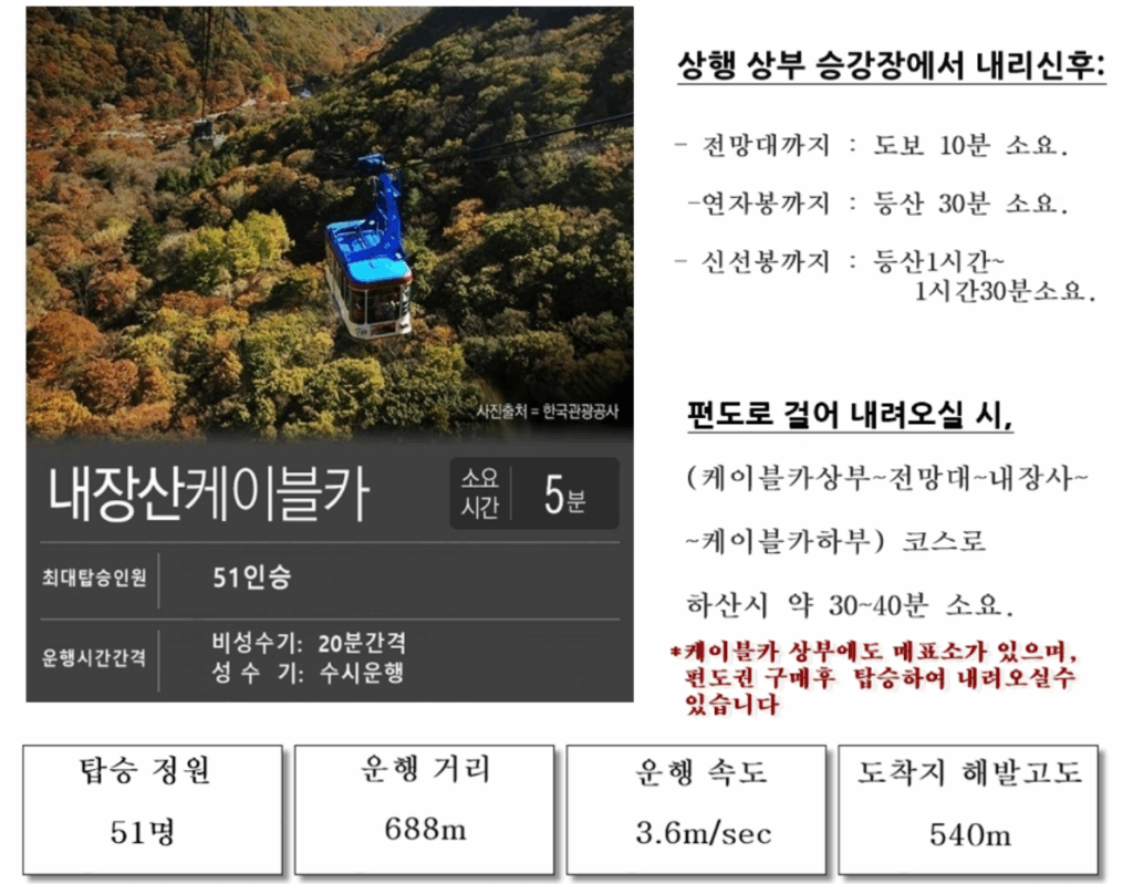 내장산케이블카 탑승 정원과 운행거리, 운행 속도 정보